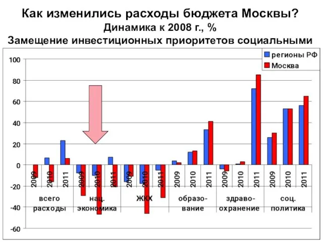 Как изменились расходы бюджета Москвы? Динамика к 2008 г., % Замещение инвестиционных приоритетов социальными