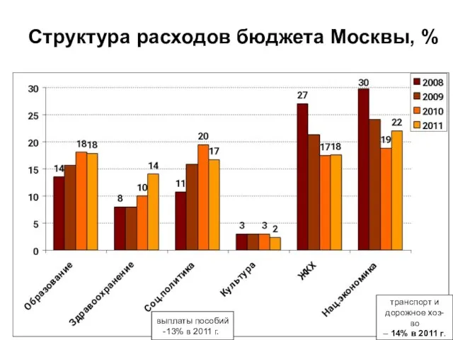 Структура расходов бюджета Москвы, % транспорт и дорожное хоз-во – 14% в