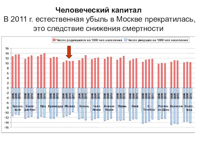 Человеческий капитал В 2011 г. естественная убыль в Москве прекратилась, это следствие снижения смертности