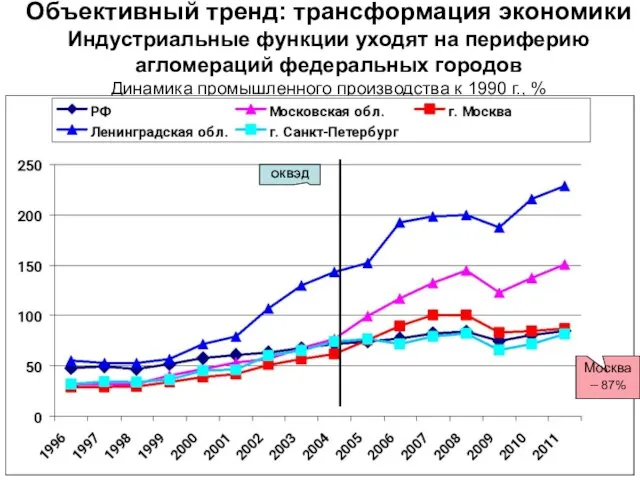 Объективный тренд: трансформация экономики Индустриальные функции уходят на периферию агломераций федеральных городов