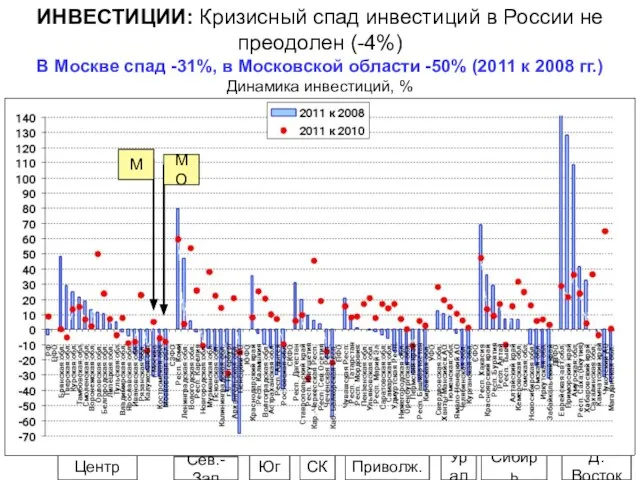 Центр Сев.-Зап Д.Восток Сибирь Приволж. Юг СК Урал ИНВЕСТИЦИИ: Кризисный спад инвестиций