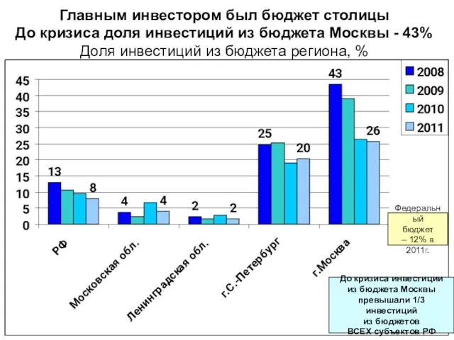 Главным инвестором был бюджет столицы До кризиса доля инвестиций из бюджета Москвы