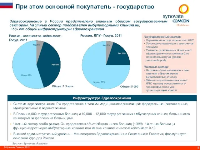 При этом основной покупатель - государство Здравоохранение в России представлено главным образом