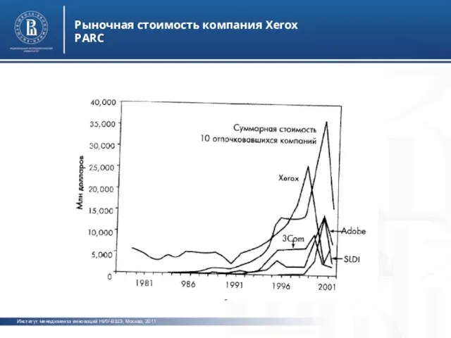 Институт менеджмента инноваций НИУ-ВШЭ, Москва, 2011 Рыночная стоимость компания Xerox PARC фото фото