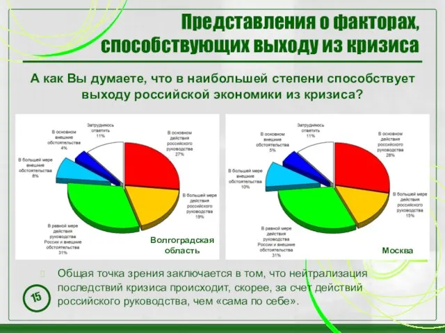 Представления о факторах, способствующих выходу из кризиса А как Вы думаете, что