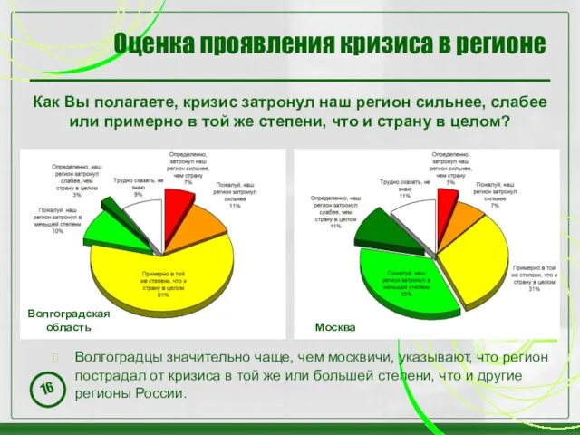 Оценка проявления кризиса в регионе Как Вы полагаете, кризис затронул наш регион