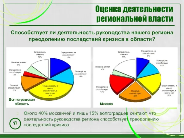 Оценка деятельности региональной власти Способствует ли деятельность руководства нашего региона преодолению последствий