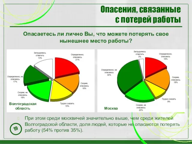 Опасения, связанные с потерей работы Опасаетесь ли лично Вы, что можете потерять