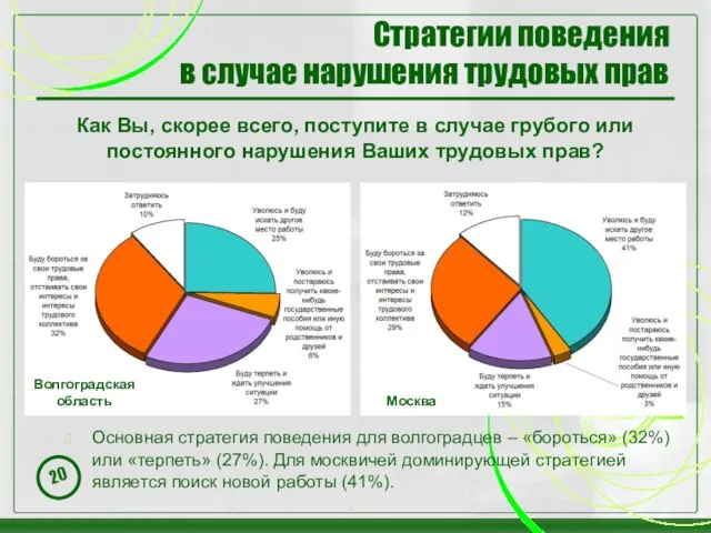 Стратегии поведения в случае нарушения трудовых прав Как Вы, скорее всего, поступите