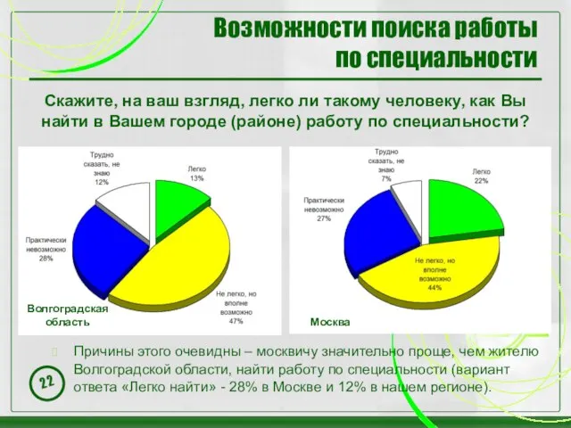 Возможности поиска работы по специальности Скажите, на ваш взгляд, легко ли такому