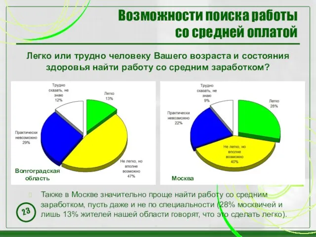 Возможности поиска работы со средней оплатой Легко или трудно человеку Вашего возраста