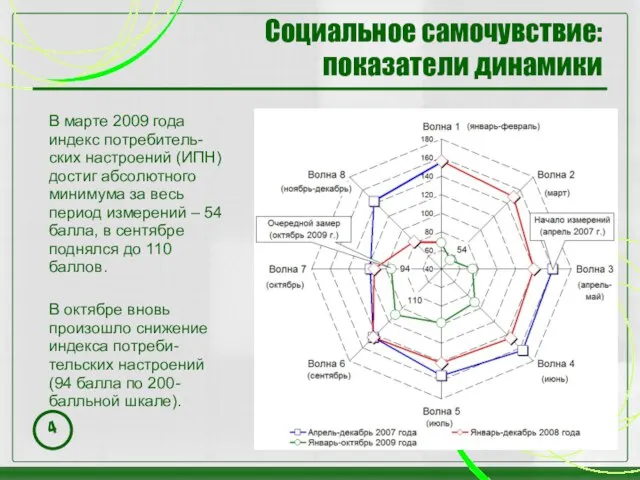 Социальное самочувствие: показатели динамики В марте 2009 года индекс потребитель-ских настроений (ИПН)