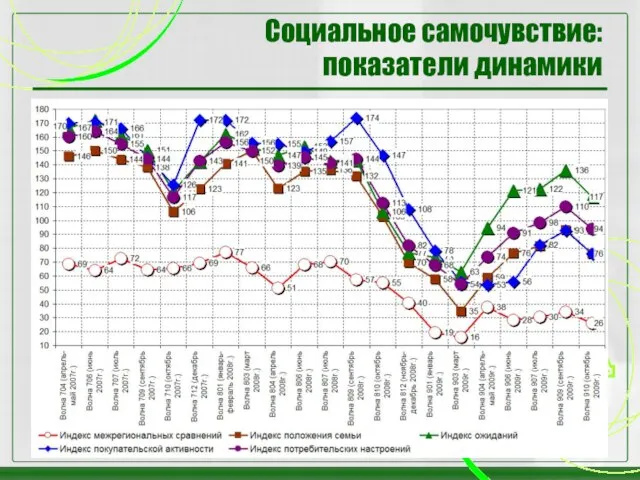 Социальное самочувствие: показатели динамики