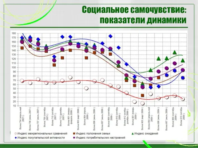 Социальное самочувствие: показатели динамики