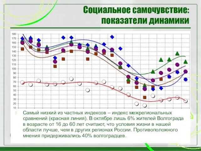 Социальное самочувствие: показатели динамики Самый низкий из частных индексов – индекс мeжрегиональных