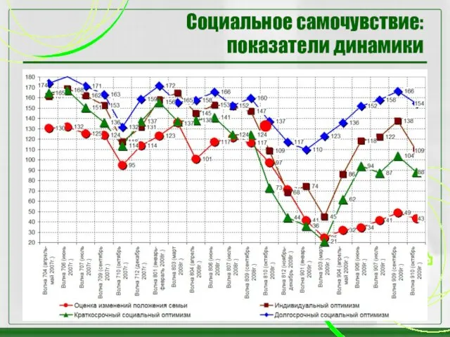 Социальное самочувствие: показатели динамики