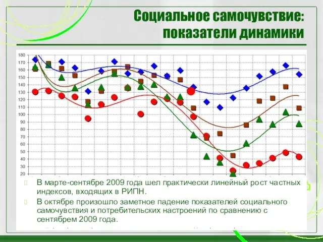 Социальное самочувствие: показатели динамики В марте-сентябре 2009 года шел практически линейный рост