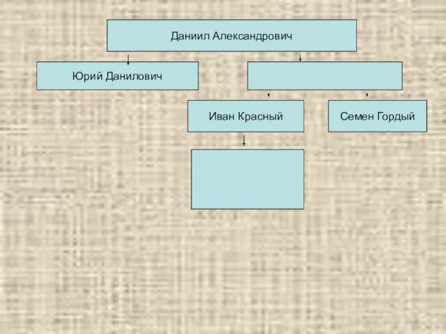 Даниил Александрович Юрий Данилович Иван Красный Семен Гордый