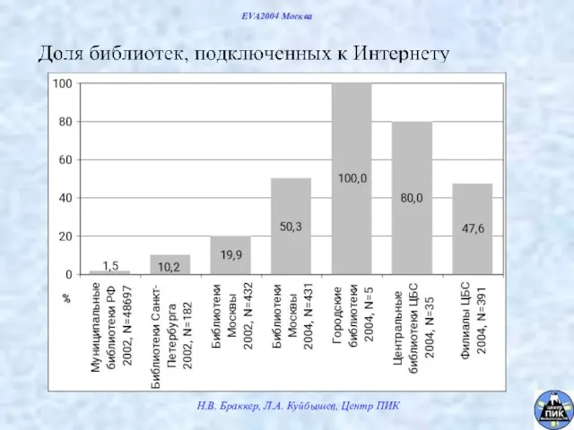 EVA2004 Москва