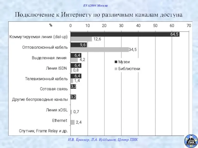 EVA2004 Москва