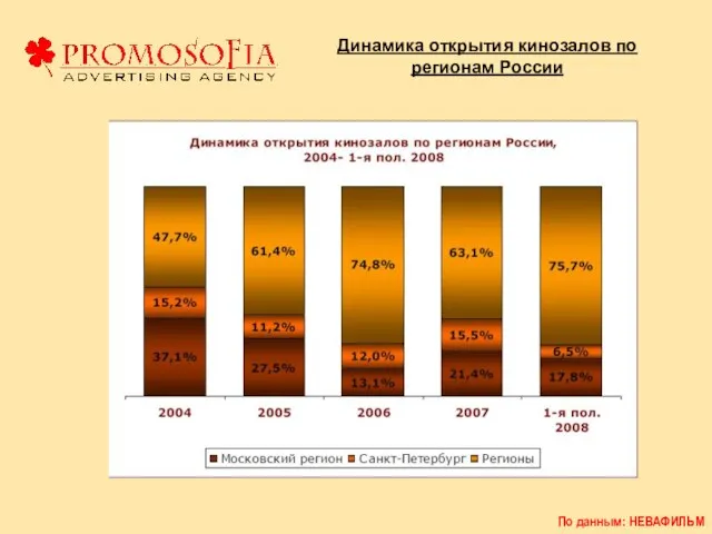 Динамика открытия кинозалов по регионам России По данным: НЕВАФИЛЬМ