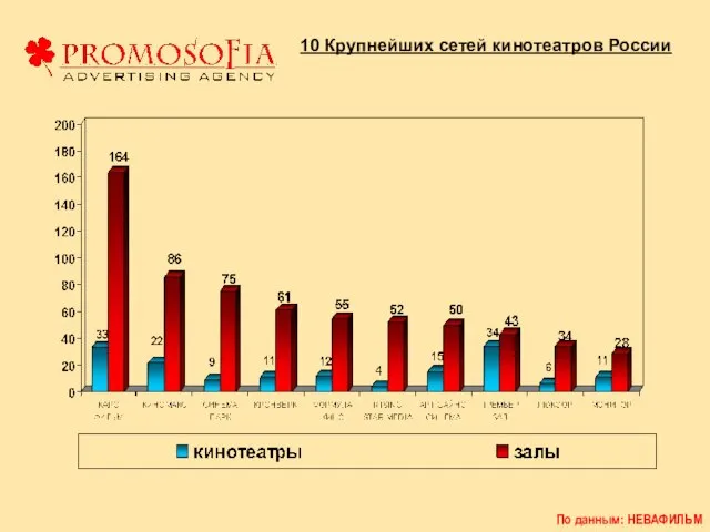 10 Крупнейших сетей кинотеатров России По данным: НЕВАФИЛЬМ