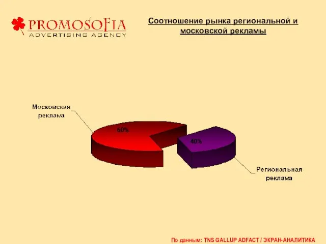 Соотношение рынка региональной и московской рекламы По данным: TNS GALLUP ADFACT / ЭКРАН-АНАЛИТИКА