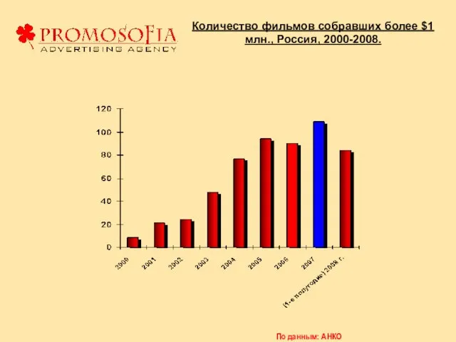 Количество фильмов собравших более $1 млн., Россия, 2000-2008. По данным: АНКО