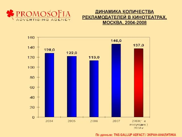 ДИНАМИКА КОЛИЧЕСТВА РЕКЛАМОДАТЕЛЕЙ В КИНОТЕАТРАХ, МОСКВА, 2004-2008 По данным: TNS GALLUP ADFACT / ЭКРАН-АНАЛИТИКА