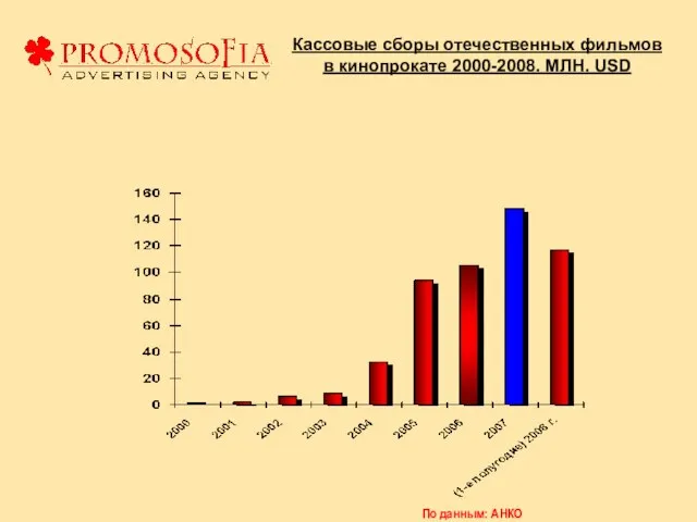 Кассовые сборы отечественных фильмов в кинопрокате 2000-2008. МЛН. USD По данным: АНКО