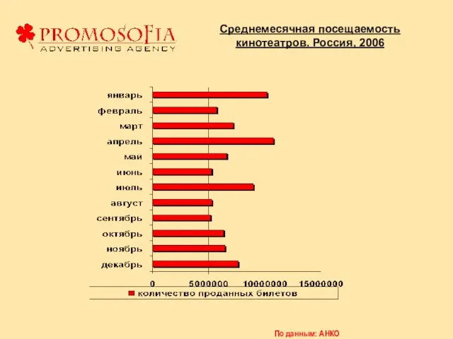 Среднемесячная посещаемость кинотеатров. Россия, 2006 По данным: АНКО