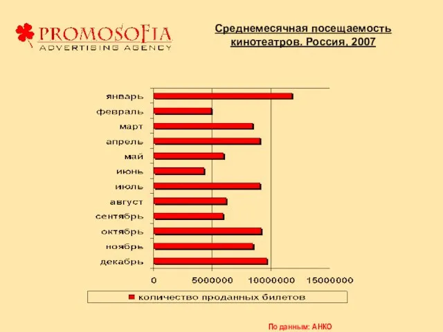 Среднемесячная посещаемость кинотеатров. Россия, 2007 По данным: АНКО