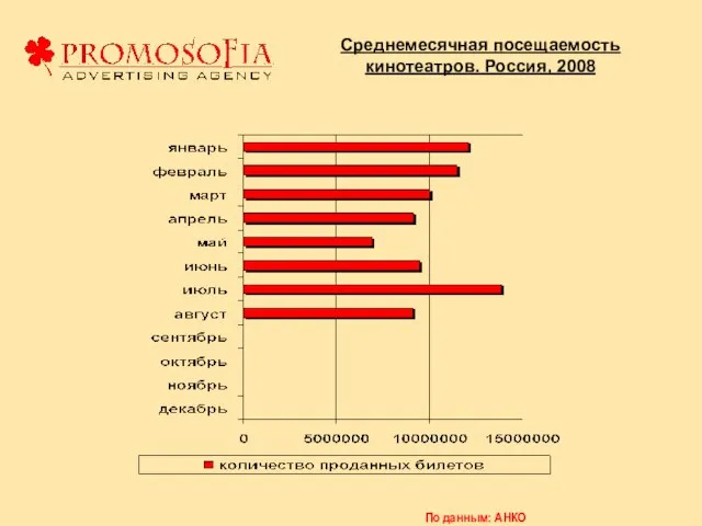 Среднемесячная посещаемость кинотеатров. Россия, 2008 По данным: АНКО