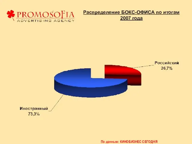 Распределение БОКС-ОФИСА по итогам 2007 года По данным: КИНОБИЗНЕС СЕГОДНЯ