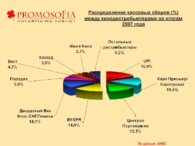 Распределение кассовых сборов (%) между кинодистрибьютерами по итогам 2007 года По данным: АНКО