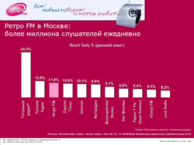 Ретро FM в Москве: более миллиона слушателей ежедневно * Ретро FM входит