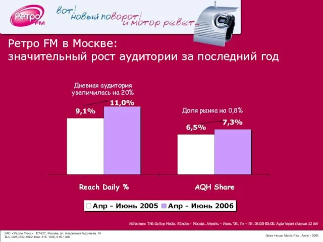 Ретро FM в Москве: значительный рост аудитории за последний год Источник: TNS