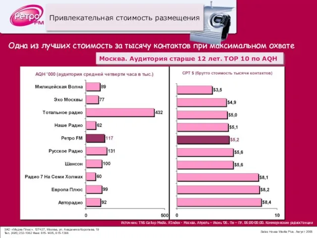 Привлекательная стоимость размещения Источник: TNS Gallup Media. R’Index - Москва. Апрель –