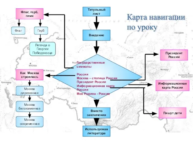 Титульный лист Введение Флаг, герб, гимн Как Москва строилась Президент России Информационная