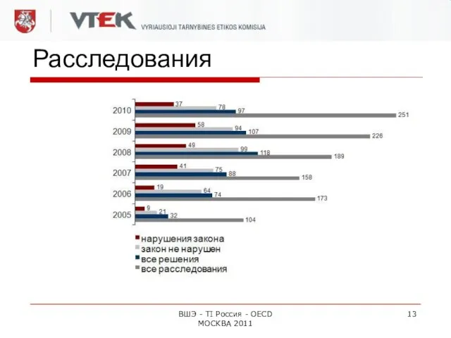 Расследования ВШЭ - TI Россия - OECD МОСКВА 2011