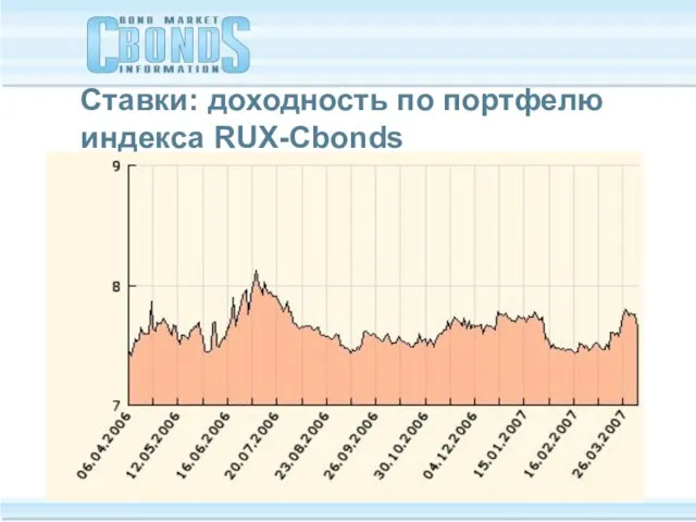 Ставки: доходность по портфелю индекса RUX-Cbonds