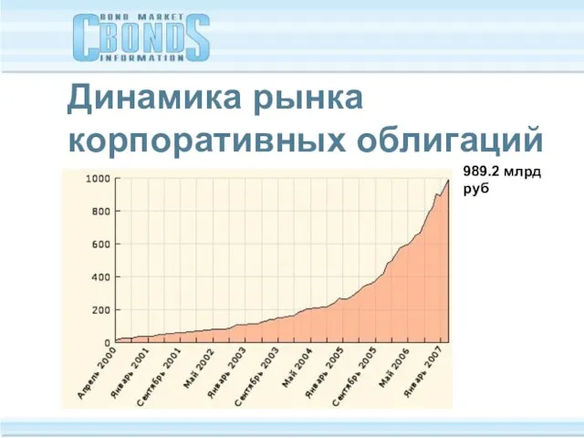 Динамика рынка корпоративных облигаций 989.2 млрд руб