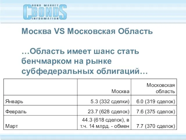 Москва VS Московская Область …Область имеет шанс стать бенчмарком на рынке субфедеральных облигаций…