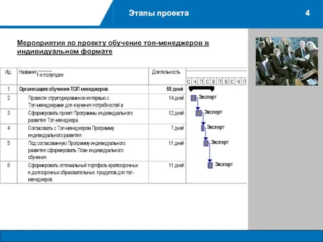 4 Этапы проекта Мероприятия по проекту обучение топ-менеджеров в индивидуальном формате