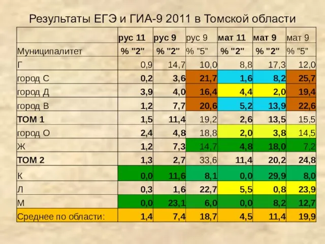 Результаты ЕГЭ и ГИА-9 2011 в Томской области