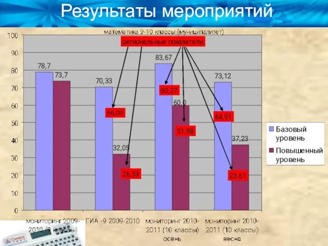 Результаты мероприятий