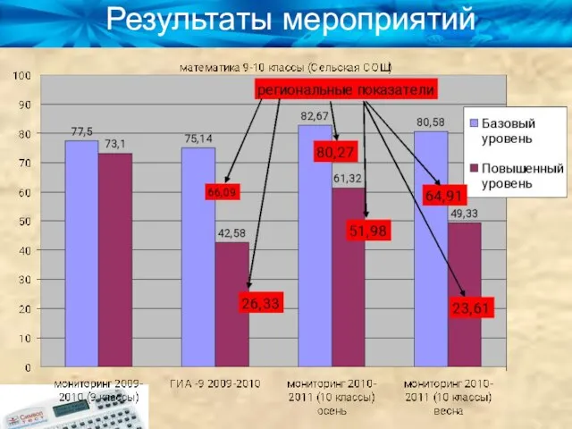 Результаты мероприятий