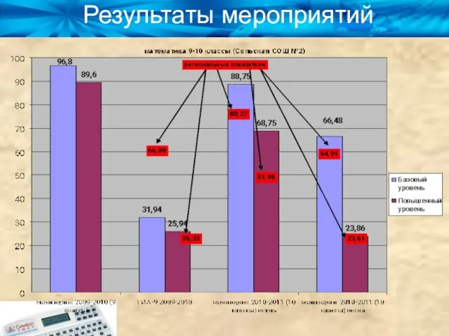 Результаты мероприятий