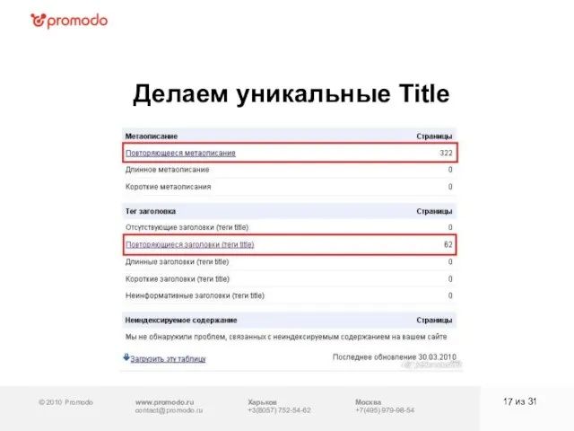 © 2010 Promodo www.promodo.ru contact@promodo.ru Москва +7(495) 979-98-54 Делаем уникальные Title из 31 Харьков +3(8057) 752-54-62