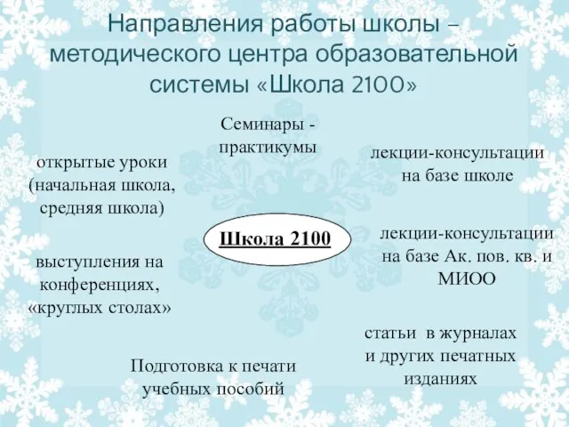 выступления на конференциях, «круглых столах» Направления работы школы – методического центра образовательной